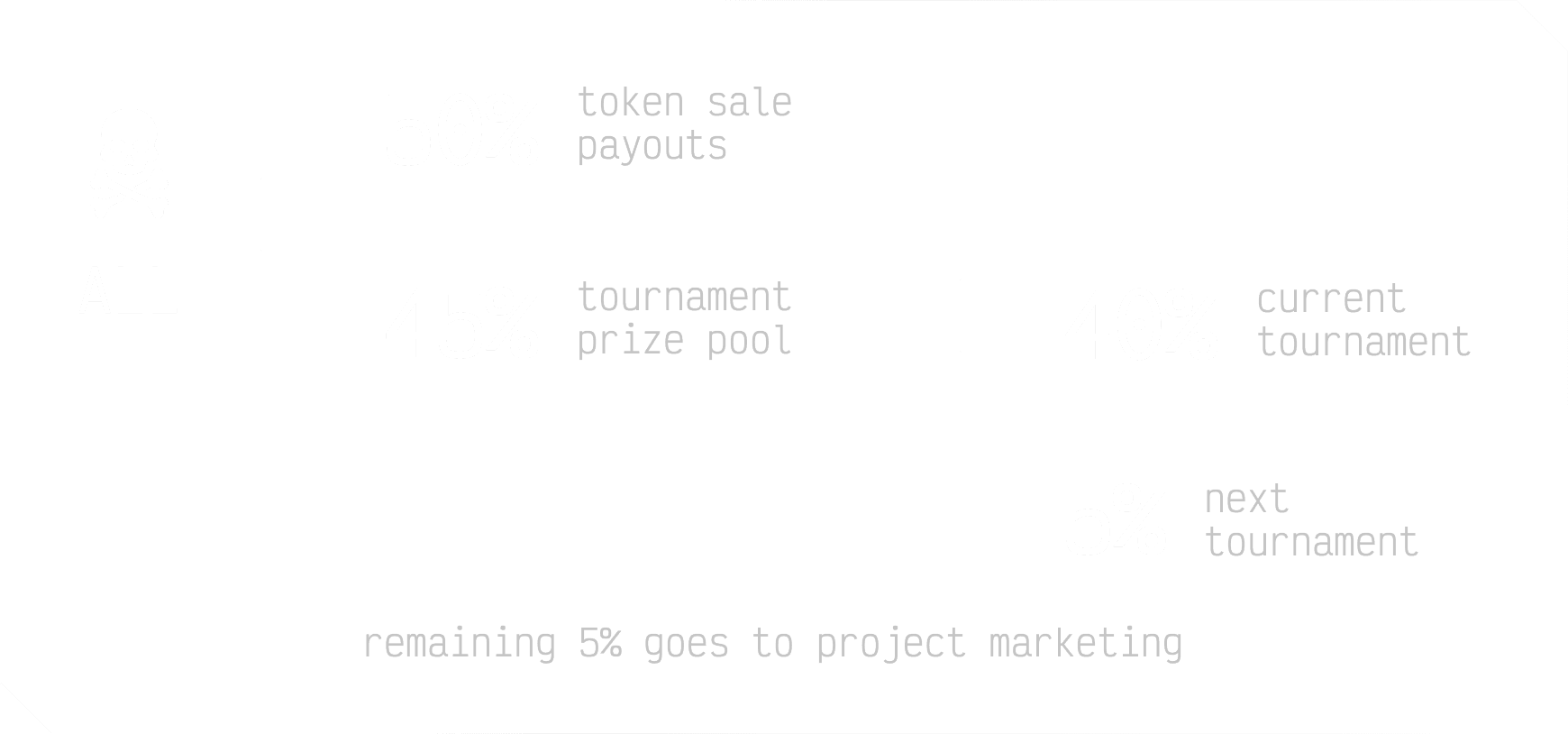 Fund distribution diagram: 50% goes to payouts from tag sales, and 45% goes to the tournament prize pool, with 40% allocated to the current tournament and 5% to the next. The remaining 5% goes to project marketing.